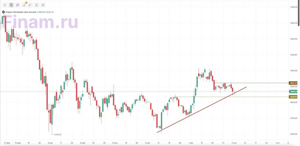 Индекс Мосбиржи растет на фоне договоренностей России и Китая